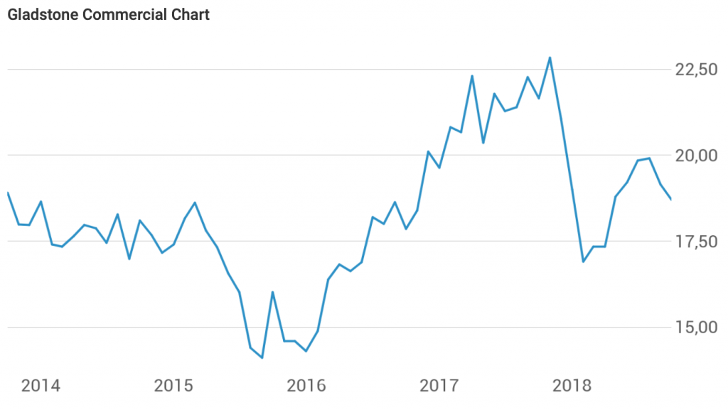 Gladstone Commercial Aktien Chart 2018