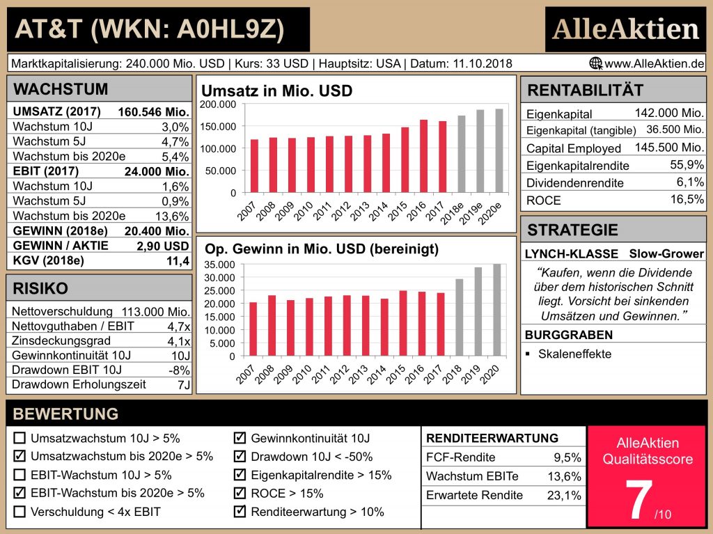 AlleAktien-Qualitätsscore-AAQS-ATT-Aktien-Analyse-Bewertung