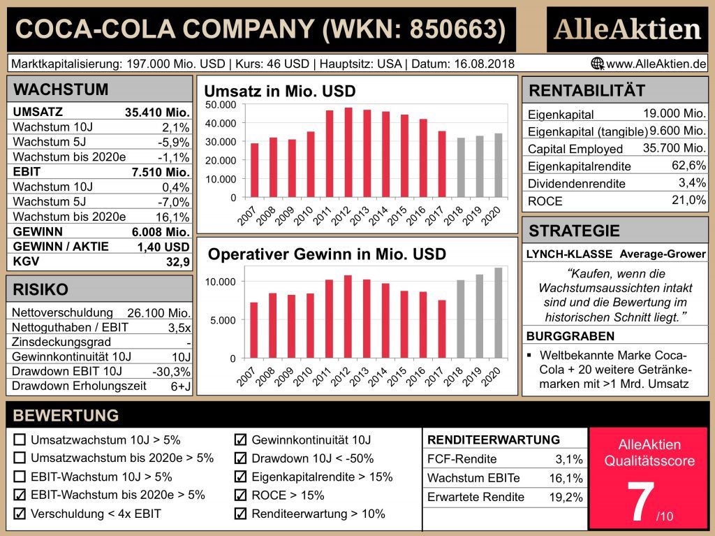 AlleAktien Qualitätsscore AAQS Coca Cola Aktien Analyse Bewertung